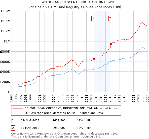 50, WITHDEAN CRESCENT, BRIGHTON, BN1 6WH: Price paid vs HM Land Registry's House Price Index