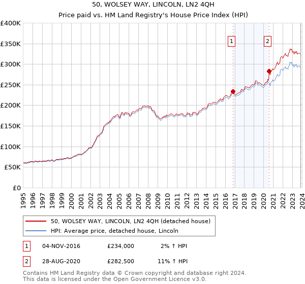 50, WOLSEY WAY, LINCOLN, LN2 4QH: Price paid vs HM Land Registry's House Price Index