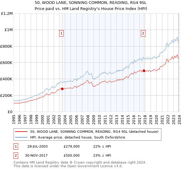 50, WOOD LANE, SONNING COMMON, READING, RG4 9SL: Price paid vs HM Land Registry's House Price Index