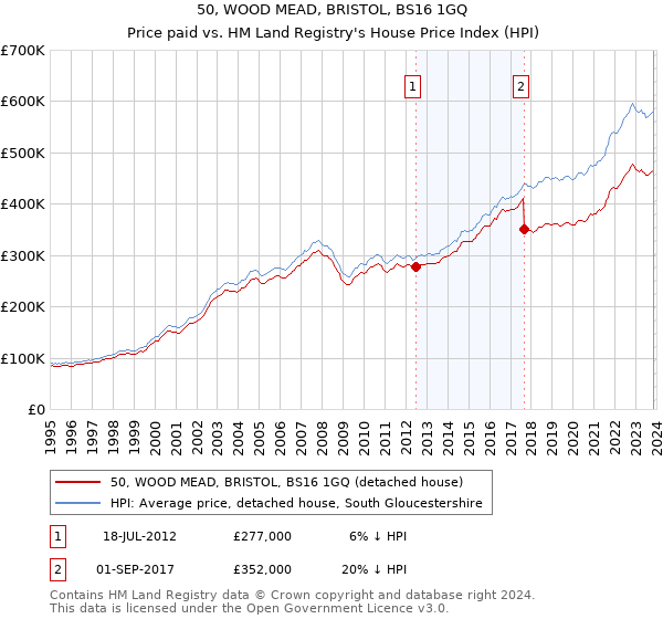50, WOOD MEAD, BRISTOL, BS16 1GQ: Price paid vs HM Land Registry's House Price Index