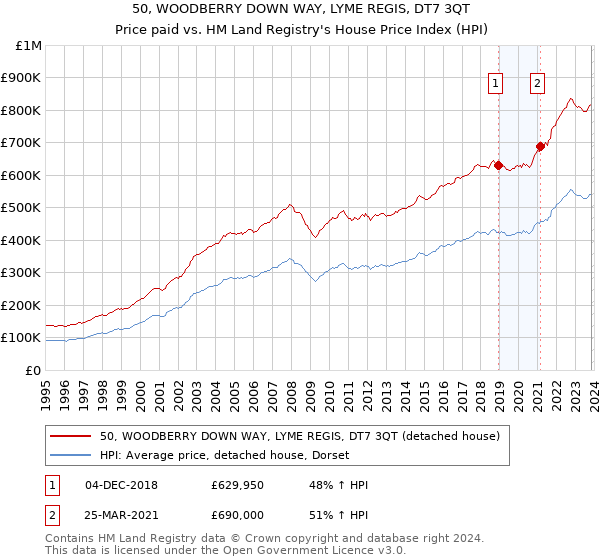 50, WOODBERRY DOWN WAY, LYME REGIS, DT7 3QT: Price paid vs HM Land Registry's House Price Index