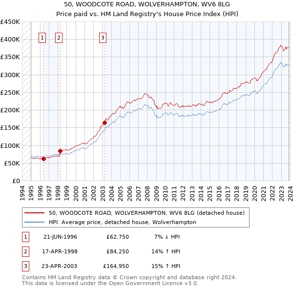 50, WOODCOTE ROAD, WOLVERHAMPTON, WV6 8LG: Price paid vs HM Land Registry's House Price Index