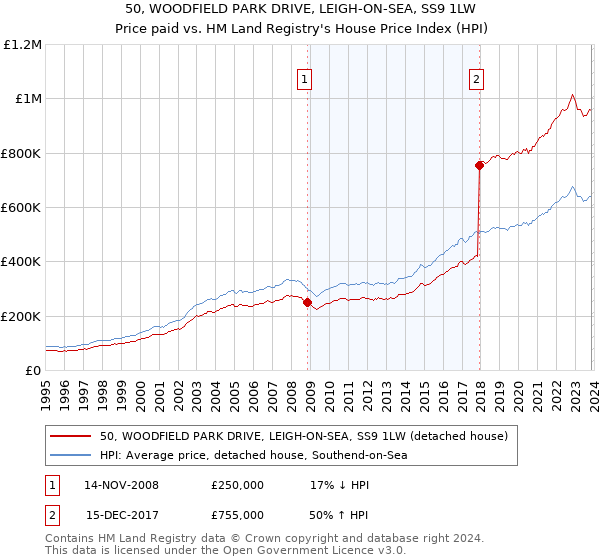 50, WOODFIELD PARK DRIVE, LEIGH-ON-SEA, SS9 1LW: Price paid vs HM Land Registry's House Price Index