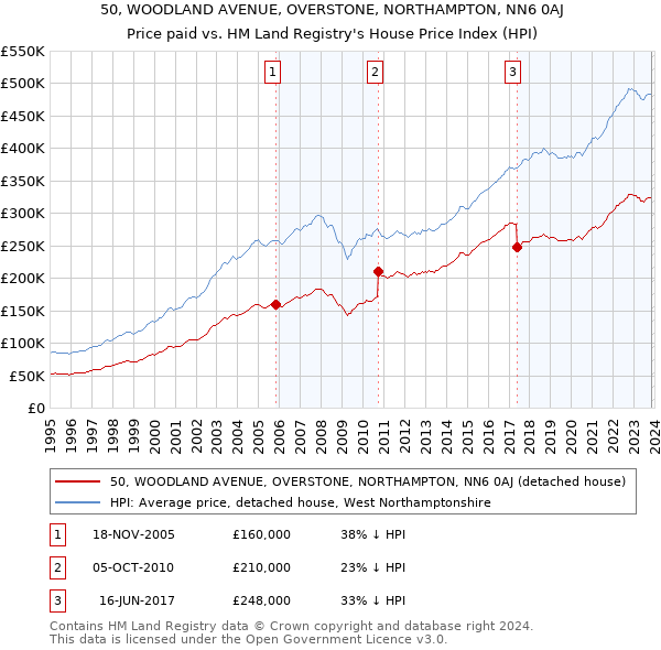 50, WOODLAND AVENUE, OVERSTONE, NORTHAMPTON, NN6 0AJ: Price paid vs HM Land Registry's House Price Index