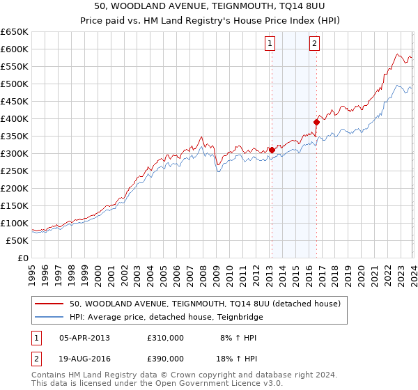 50, WOODLAND AVENUE, TEIGNMOUTH, TQ14 8UU: Price paid vs HM Land Registry's House Price Index