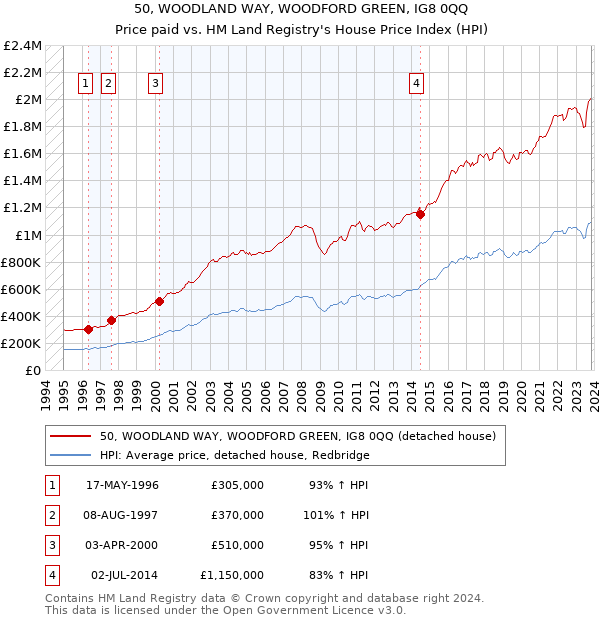 50, WOODLAND WAY, WOODFORD GREEN, IG8 0QQ: Price paid vs HM Land Registry's House Price Index