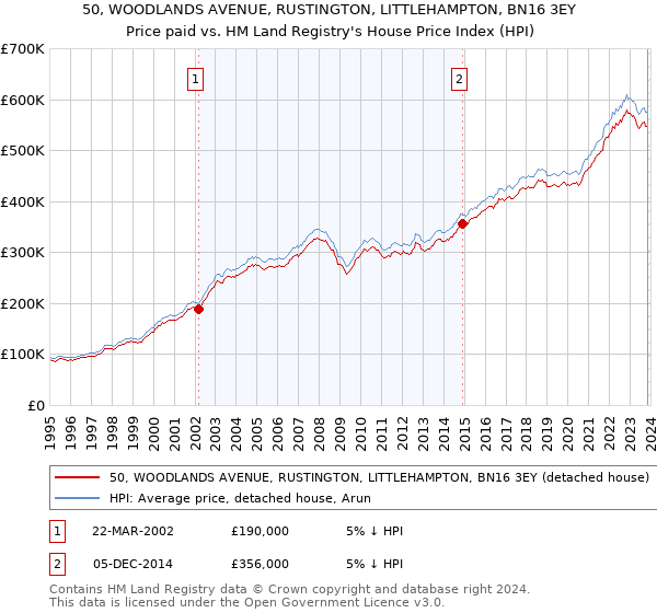 50, WOODLANDS AVENUE, RUSTINGTON, LITTLEHAMPTON, BN16 3EY: Price paid vs HM Land Registry's House Price Index