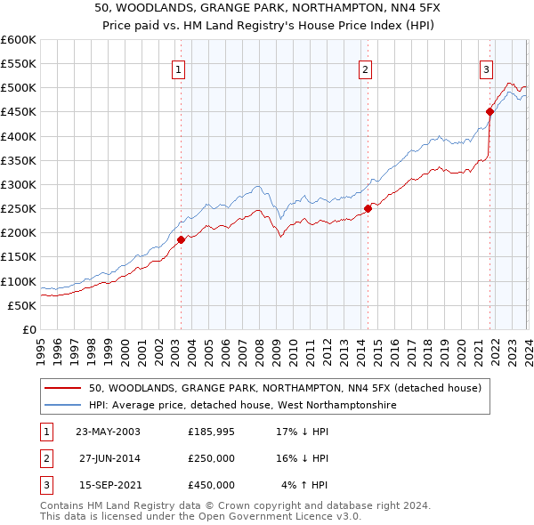 50, WOODLANDS, GRANGE PARK, NORTHAMPTON, NN4 5FX: Price paid vs HM Land Registry's House Price Index