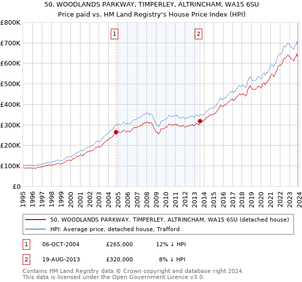 50, WOODLANDS PARKWAY, TIMPERLEY, ALTRINCHAM, WA15 6SU: Price paid vs HM Land Registry's House Price Index