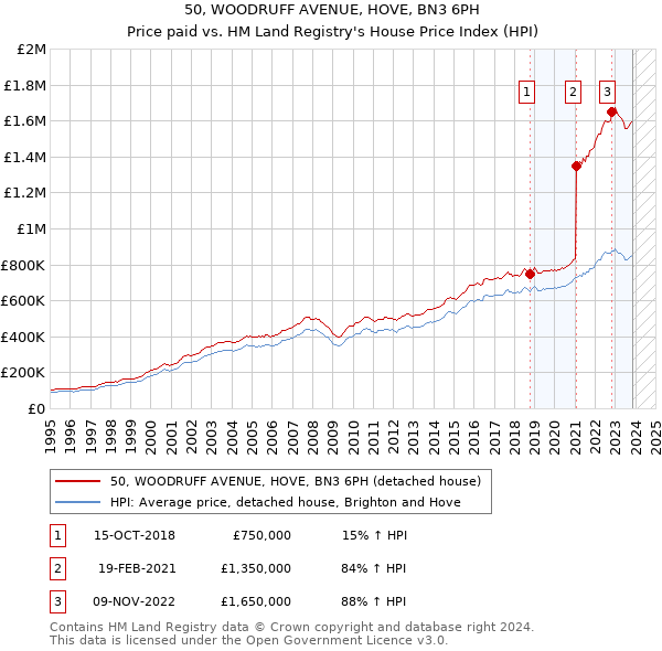 50, WOODRUFF AVENUE, HOVE, BN3 6PH: Price paid vs HM Land Registry's House Price Index