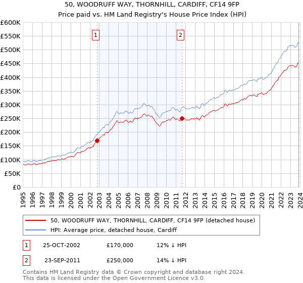 50, WOODRUFF WAY, THORNHILL, CARDIFF, CF14 9FP: Price paid vs HM Land Registry's House Price Index