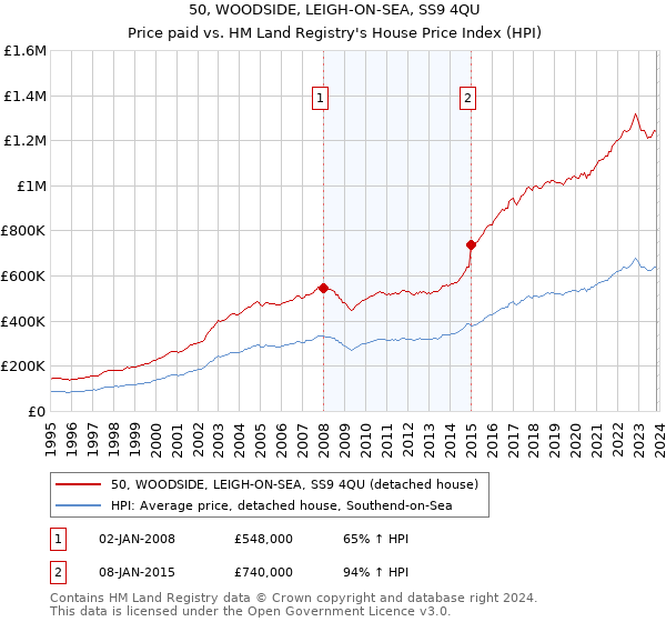 50, WOODSIDE, LEIGH-ON-SEA, SS9 4QU: Price paid vs HM Land Registry's House Price Index