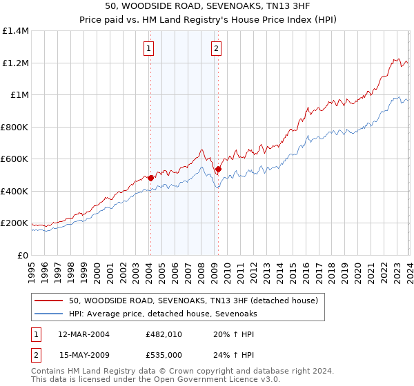 50, WOODSIDE ROAD, SEVENOAKS, TN13 3HF: Price paid vs HM Land Registry's House Price Index