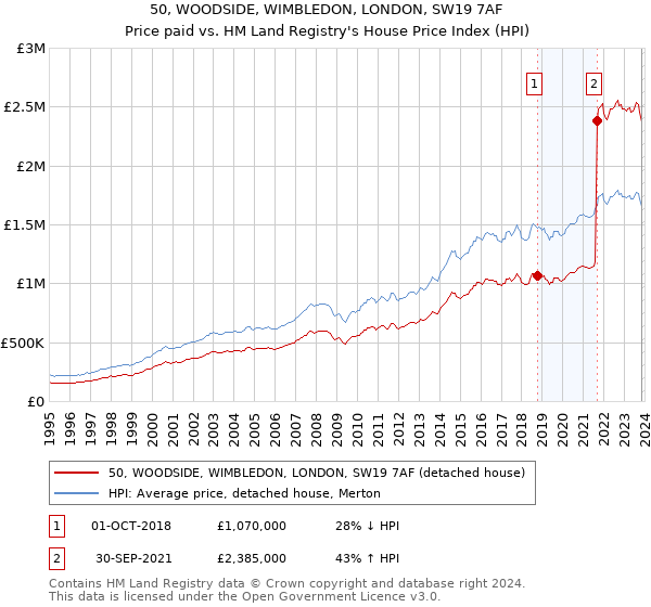 50, WOODSIDE, WIMBLEDON, LONDON, SW19 7AF: Price paid vs HM Land Registry's House Price Index
