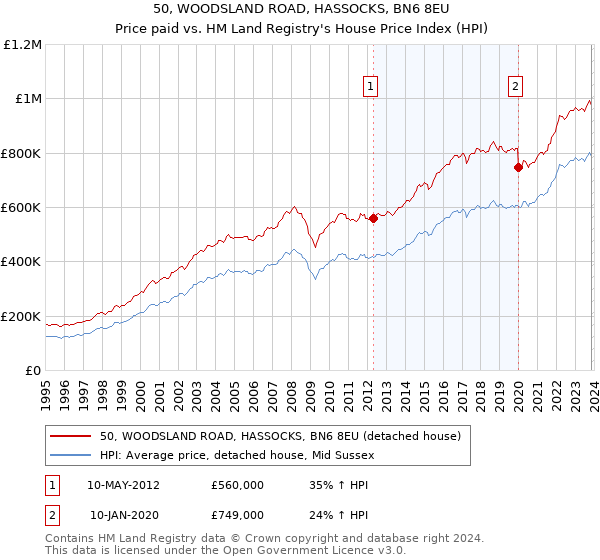 50, WOODSLAND ROAD, HASSOCKS, BN6 8EU: Price paid vs HM Land Registry's House Price Index