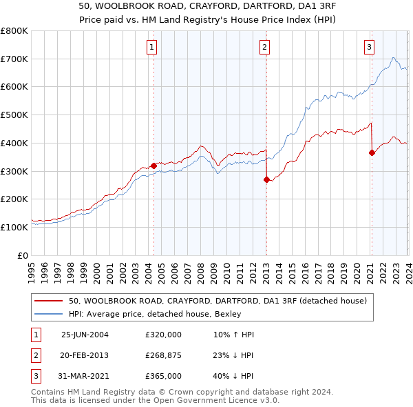 50, WOOLBROOK ROAD, CRAYFORD, DARTFORD, DA1 3RF: Price paid vs HM Land Registry's House Price Index