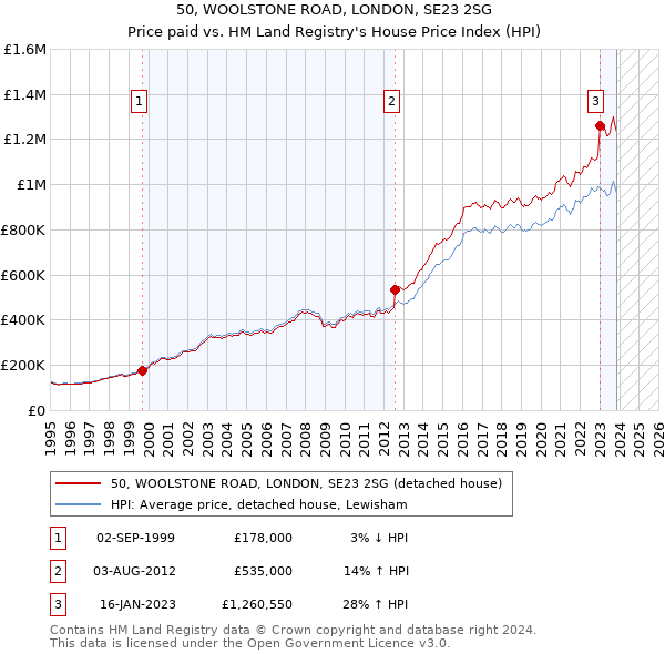 50, WOOLSTONE ROAD, LONDON, SE23 2SG: Price paid vs HM Land Registry's House Price Index