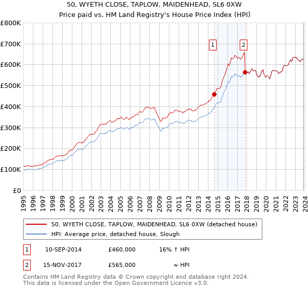50, WYETH CLOSE, TAPLOW, MAIDENHEAD, SL6 0XW: Price paid vs HM Land Registry's House Price Index