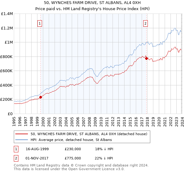 50, WYNCHES FARM DRIVE, ST ALBANS, AL4 0XH: Price paid vs HM Land Registry's House Price Index