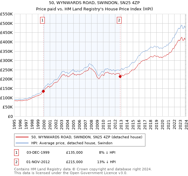 50, WYNWARDS ROAD, SWINDON, SN25 4ZP: Price paid vs HM Land Registry's House Price Index