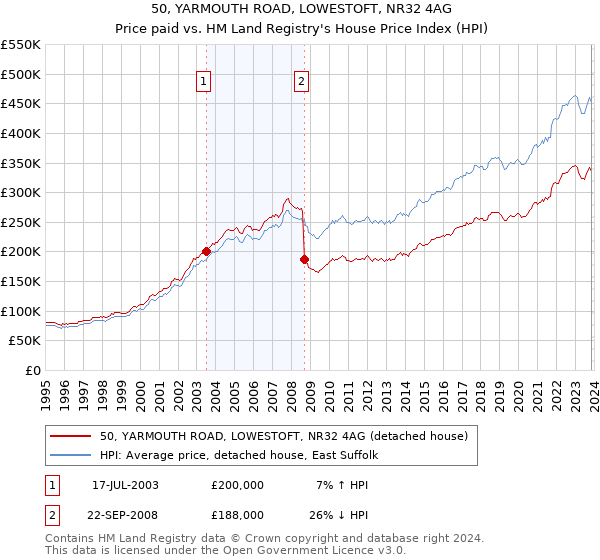 50, YARMOUTH ROAD, LOWESTOFT, NR32 4AG: Price paid vs HM Land Registry's House Price Index
