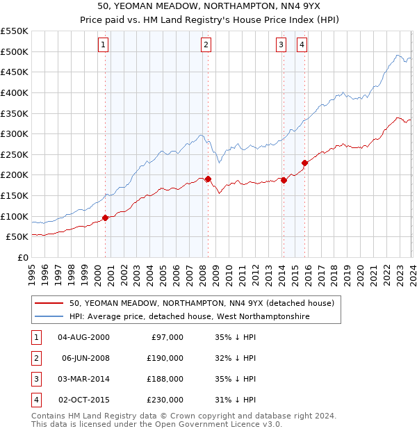 50, YEOMAN MEADOW, NORTHAMPTON, NN4 9YX: Price paid vs HM Land Registry's House Price Index