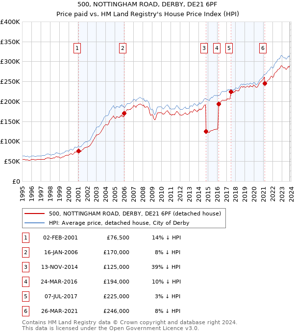 500, NOTTINGHAM ROAD, DERBY, DE21 6PF: Price paid vs HM Land Registry's House Price Index