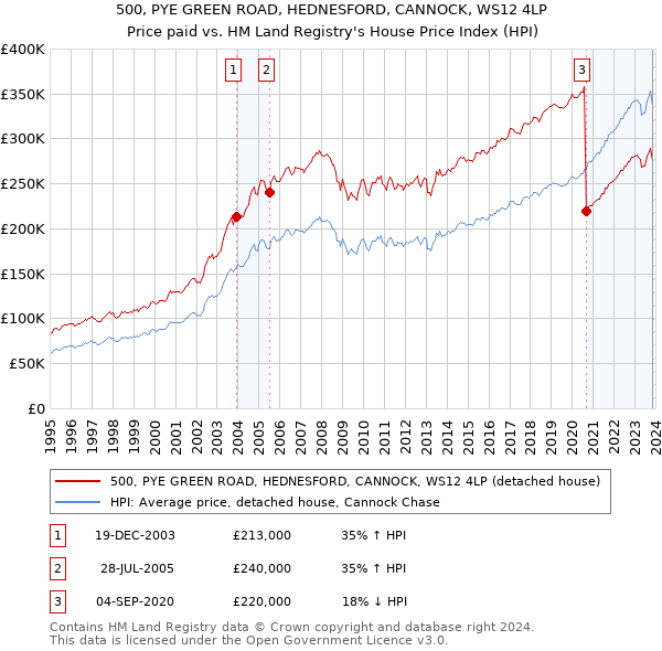 500, PYE GREEN ROAD, HEDNESFORD, CANNOCK, WS12 4LP: Price paid vs HM Land Registry's House Price Index