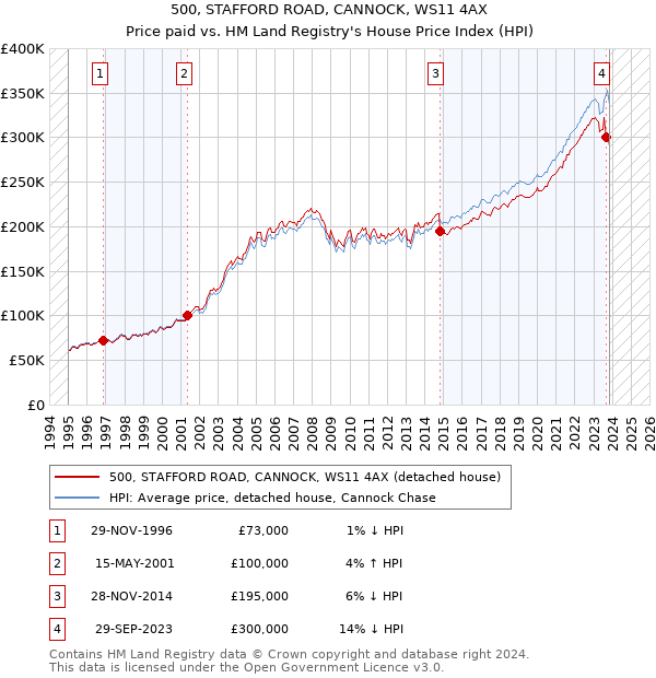 500, STAFFORD ROAD, CANNOCK, WS11 4AX: Price paid vs HM Land Registry's House Price Index