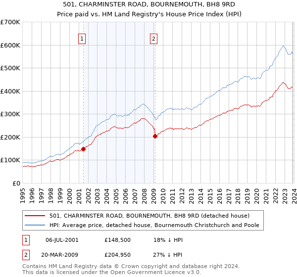 501, CHARMINSTER ROAD, BOURNEMOUTH, BH8 9RD: Price paid vs HM Land Registry's House Price Index