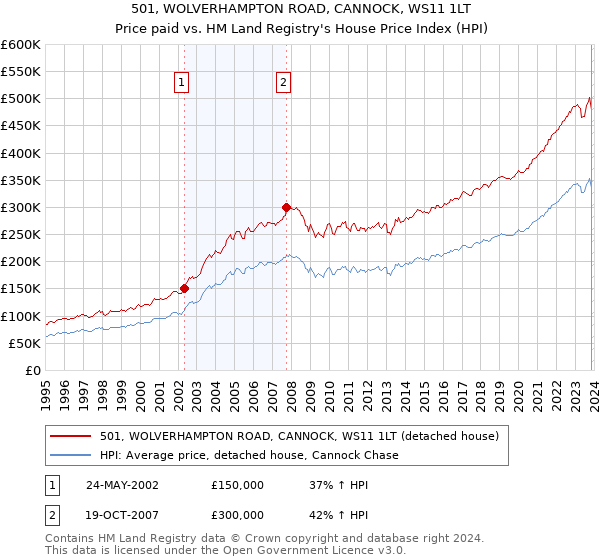501, WOLVERHAMPTON ROAD, CANNOCK, WS11 1LT: Price paid vs HM Land Registry's House Price Index