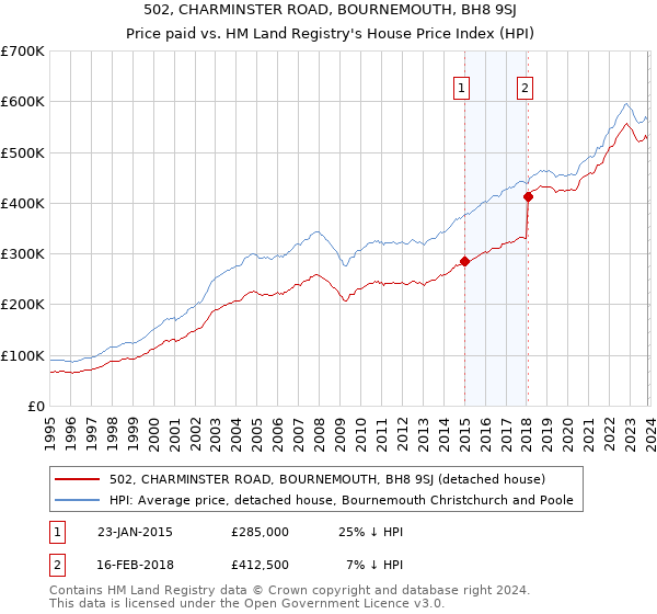 502, CHARMINSTER ROAD, BOURNEMOUTH, BH8 9SJ: Price paid vs HM Land Registry's House Price Index