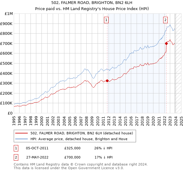 502, FALMER ROAD, BRIGHTON, BN2 6LH: Price paid vs HM Land Registry's House Price Index
