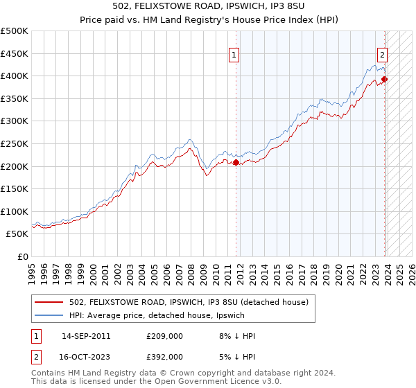 502, FELIXSTOWE ROAD, IPSWICH, IP3 8SU: Price paid vs HM Land Registry's House Price Index