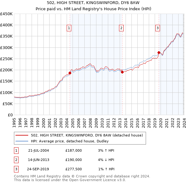 502, HIGH STREET, KINGSWINFORD, DY6 8AW: Price paid vs HM Land Registry's House Price Index