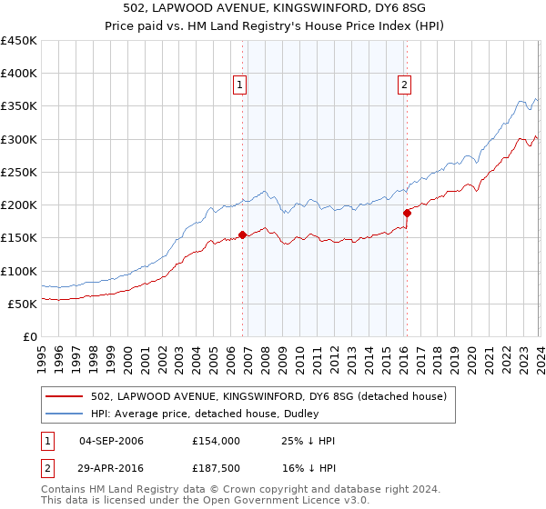 502, LAPWOOD AVENUE, KINGSWINFORD, DY6 8SG: Price paid vs HM Land Registry's House Price Index