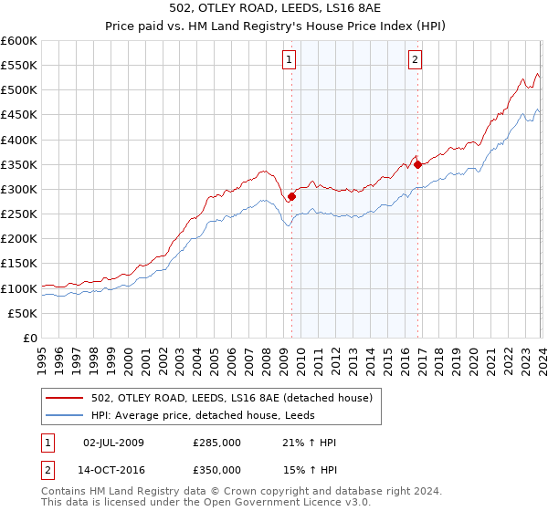 502, OTLEY ROAD, LEEDS, LS16 8AE: Price paid vs HM Land Registry's House Price Index