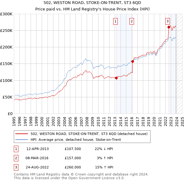 502, WESTON ROAD, STOKE-ON-TRENT, ST3 6QD: Price paid vs HM Land Registry's House Price Index
