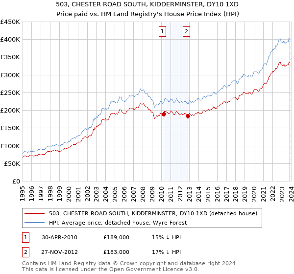 503, CHESTER ROAD SOUTH, KIDDERMINSTER, DY10 1XD: Price paid vs HM Land Registry's House Price Index