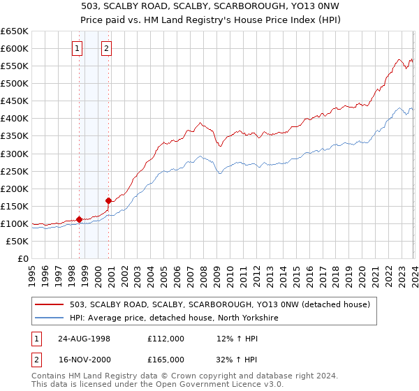 503, SCALBY ROAD, SCALBY, SCARBOROUGH, YO13 0NW: Price paid vs HM Land Registry's House Price Index