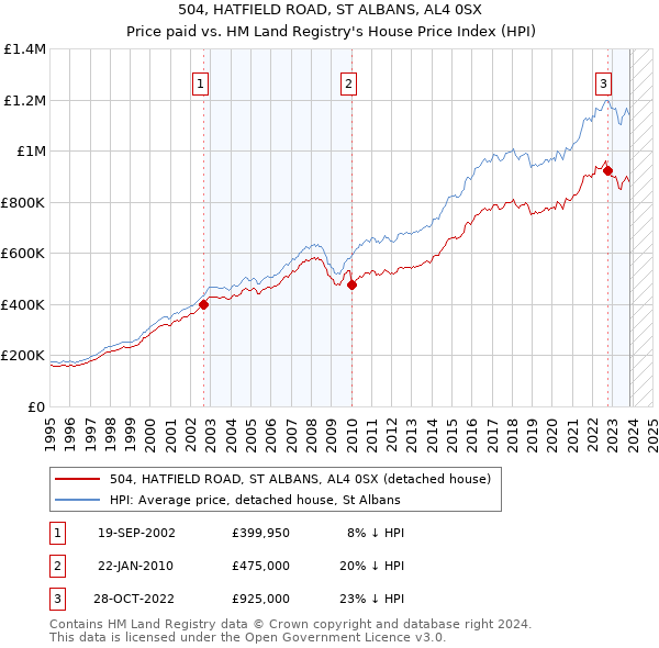 504, HATFIELD ROAD, ST ALBANS, AL4 0SX: Price paid vs HM Land Registry's House Price Index