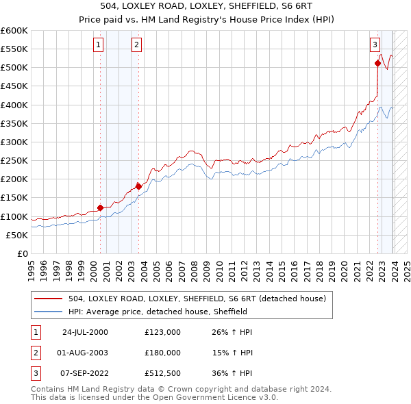 504, LOXLEY ROAD, LOXLEY, SHEFFIELD, S6 6RT: Price paid vs HM Land Registry's House Price Index