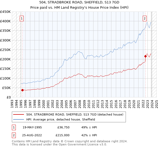 504, STRADBROKE ROAD, SHEFFIELD, S13 7GD: Price paid vs HM Land Registry's House Price Index