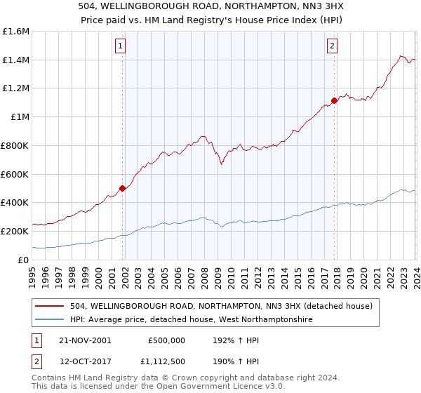 504, WELLINGBOROUGH ROAD, NORTHAMPTON, NN3 3HX: Price paid vs HM Land Registry's House Price Index