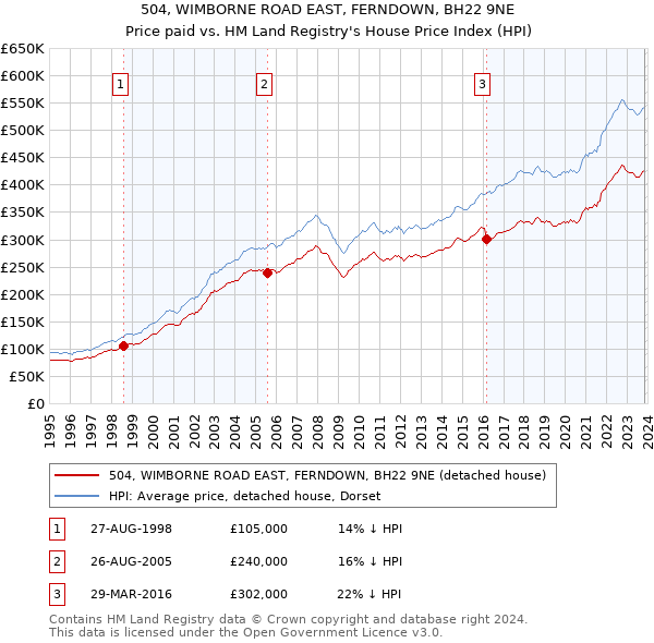 504, WIMBORNE ROAD EAST, FERNDOWN, BH22 9NE: Price paid vs HM Land Registry's House Price Index