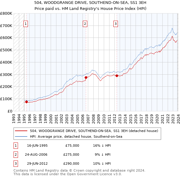504, WOODGRANGE DRIVE, SOUTHEND-ON-SEA, SS1 3EH: Price paid vs HM Land Registry's House Price Index