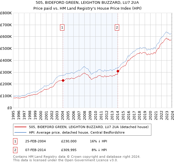 505, BIDEFORD GREEN, LEIGHTON BUZZARD, LU7 2UA: Price paid vs HM Land Registry's House Price Index
