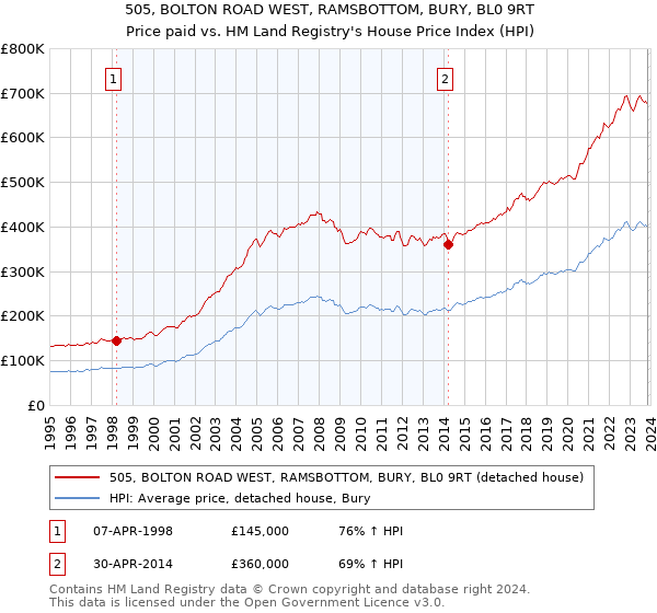 505, BOLTON ROAD WEST, RAMSBOTTOM, BURY, BL0 9RT: Price paid vs HM Land Registry's House Price Index