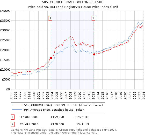 505, CHURCH ROAD, BOLTON, BL1 5RE: Price paid vs HM Land Registry's House Price Index