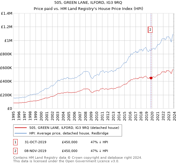 505, GREEN LANE, ILFORD, IG3 9RQ: Price paid vs HM Land Registry's House Price Index